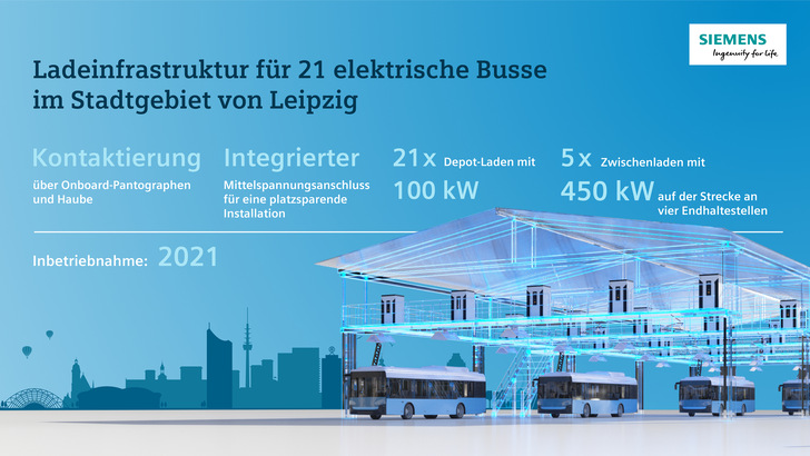 Siemens Smart Infrastructure liefert die Ladeinfrastruktur für 21 vollelektrische Niederflurbusse in Leipzig.