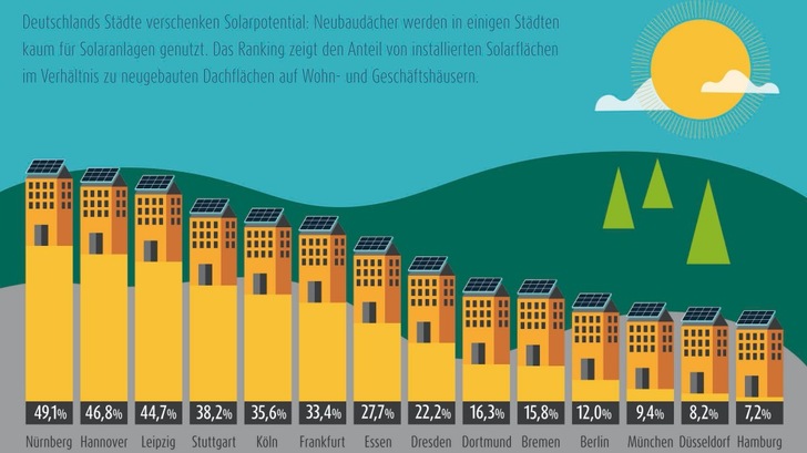 Die neugebauten Dachflächen wurden ins Verhältnis zu den neuinstallierten Photovoltaikanlagen gesetzt. - © Grafik: Lichtblick
 Die neugebauten Dachflächen wurden ins Verhältnis zu den neuinstallierten Photovoltaikanlagen gesetzt.