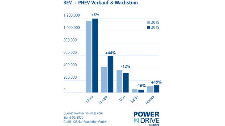 Vor allem in Europa nimmt der Anteil der Elektroautos stark zu. - © Solar Promotion
