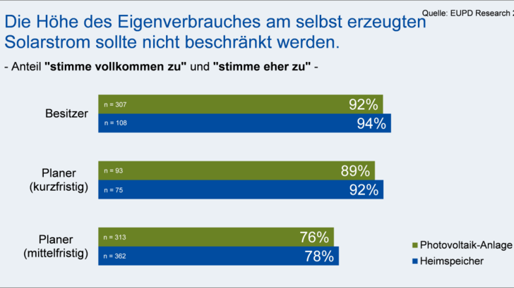 Hausbesitzer sprechen sich für unbegrenzten, barriere- sowie entgelt- und umlagefreien Eigenverbrauch aus. - © EuPD Research
