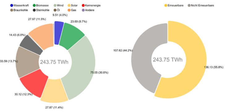 Die Grafik zeigt die Nettostromerzeugung aus Kraftwerken zur öffentlichen Stromversorgung. - © Fraunhofer ISE, B. Burger
