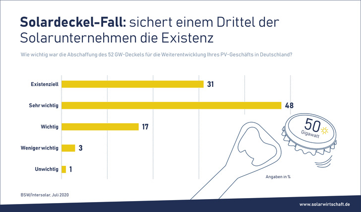 Das Ausbautempo der Photovoltaik müsse nun kurzfristig verdreifacht werden, um die Klimaziele zu erreichen.