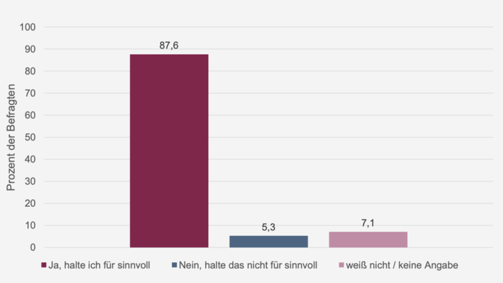 Umfrage: 88 Prozent wünschen sich mehr Solarstromanlagen auf öffentlichen Gebäudedächern.