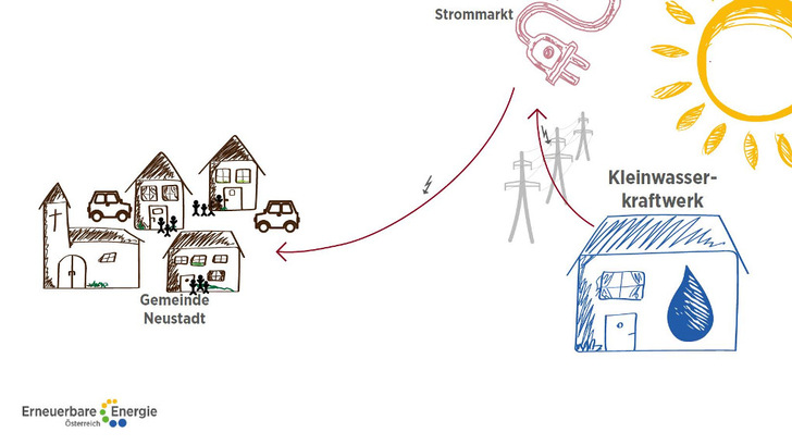 Energiegemeinschaften sollten zum festen Bestandteil des Gesamtsystems werden. Denn sie entlasten unter anderem das Netz.