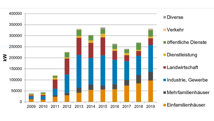 Der Ausbau der Photovoltaik in der Schweiz hat zwar zugelegt. Doch es gab 2013 und 2015 noch bessere Jahre.