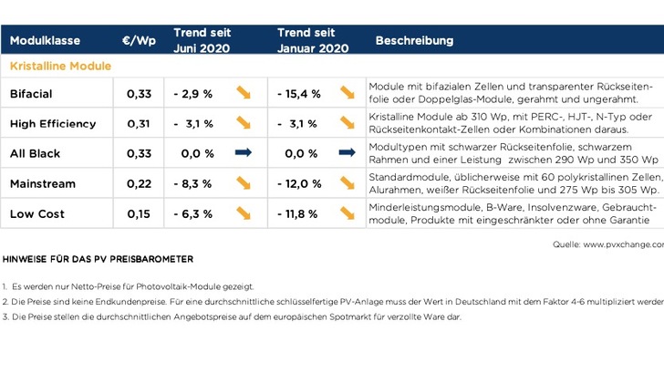 Übersicht  nach Technologie im Juni 2020 inklusive der Veränderungen zum Vormonat. - © PVxChange
