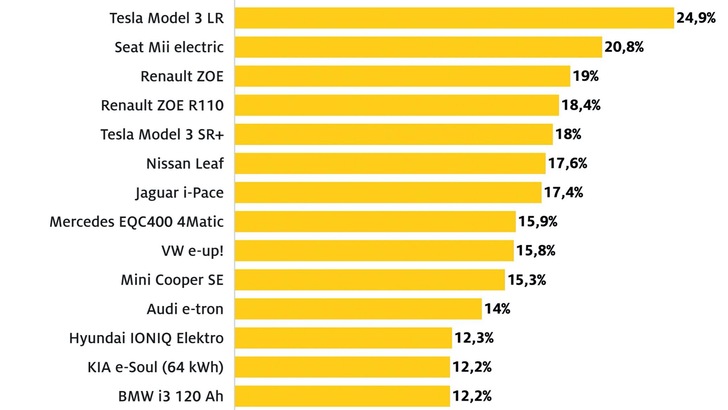 Die Grafik zeigt die Differenz zwischen Bordcomputer und realem Verbrauch. - © ADAC
