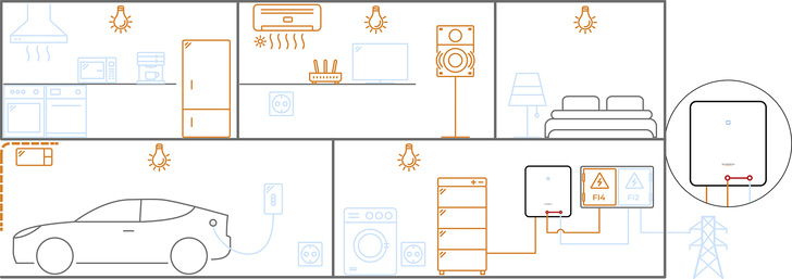 Normalbetrieb der solar-elektrischen Gebäudeversorgung mit Anschluss ans Stromnetz.
