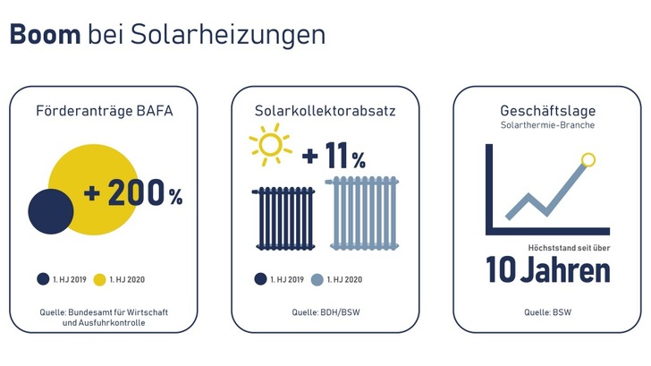 Bereits 2,5 Millionen Haushalte in Deutschland nutzen Solarthermieanlagen. - © Grafik: BSW Solar
