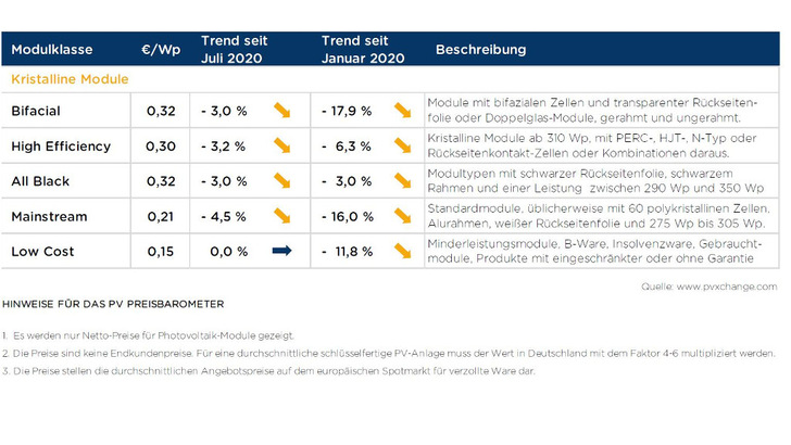 Derzeit hält der Abwärtstrend der Preise auf dem Modulmarkt an. Doch das könnte sich in den nächsten Monaten wieder ändern.