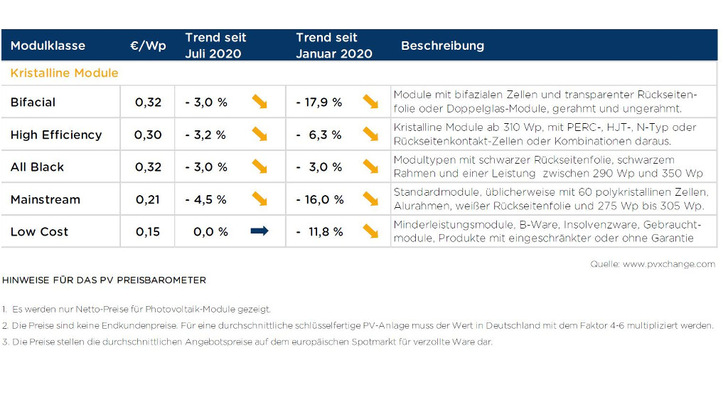 Derzeit hält der Abwärtstrend der Preise auf dem Modulmarkt an. Doch das könnte sich in den nächsten Monaten wieder ändern. - © PV XChange
