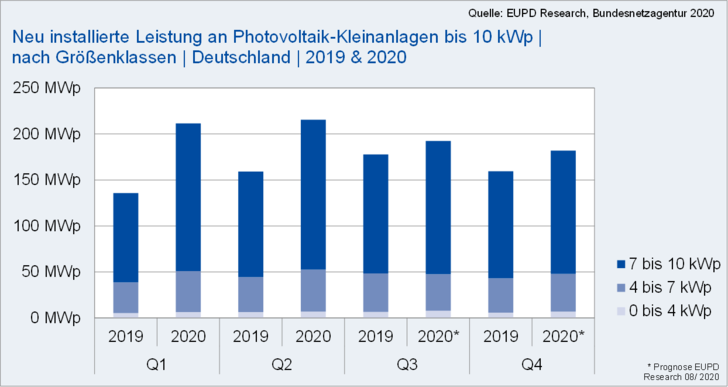 Der Zubau bei kleineren Solarstromanlagen erreicht einen Höhepunkt. - © EuPD Research
