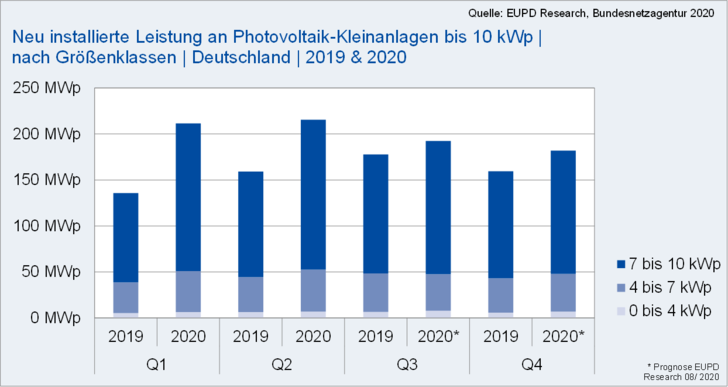 Der Zubau bei kleineren Solarstromanlagen erreicht einen Höhepunkt.