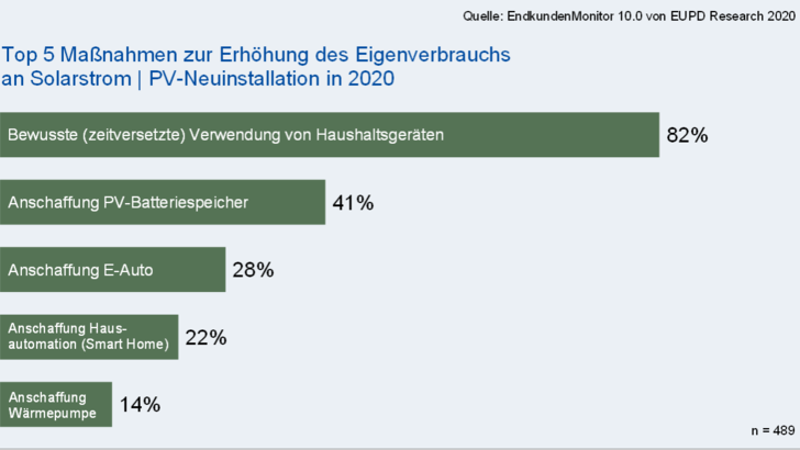 Diese fünf Maßnahmen erhöhen den Eigenverbrauch.