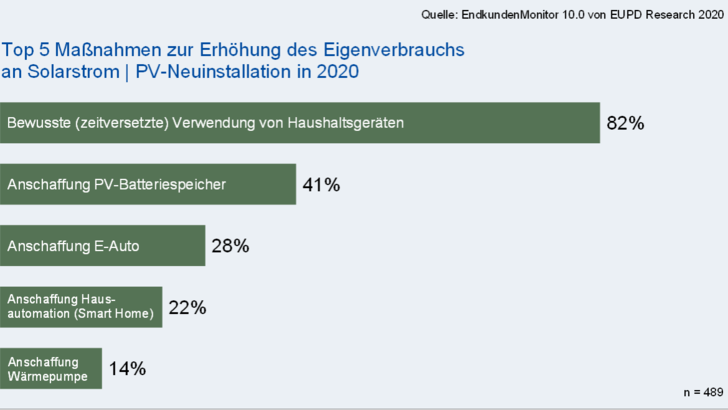 Diese fünf Maßnahmen erhöhen den Eigenverbrauch. - © EuPD Research
