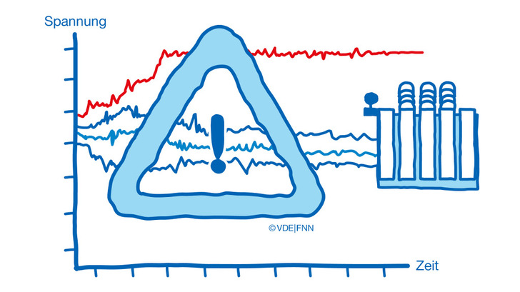 Sowohl die Freileitungen als auch Transformatoren und Schaltanlagen halten kurzzeitig höhere Spannungen aus.