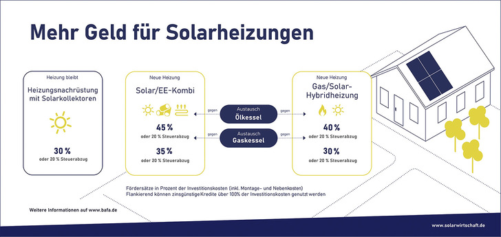 © Bild: BSW-Solar
