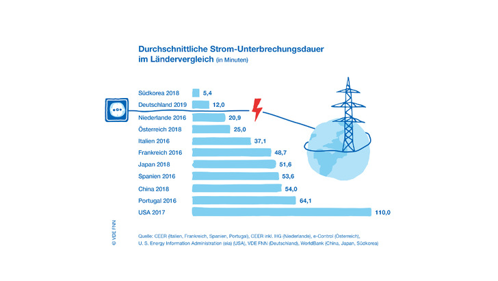 Deutschland liegt in Sachen Sicherheit der Stromversorgung hinter Südkorea auf dem zweiten Platz. - © VDE FNN
