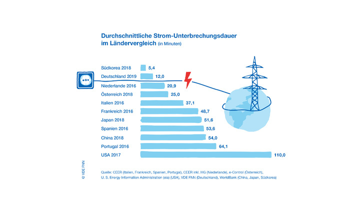 Deutschland liegt in Sachen Sicherheit der Stromversorgung hinter Südkorea auf dem zweiten Platz.