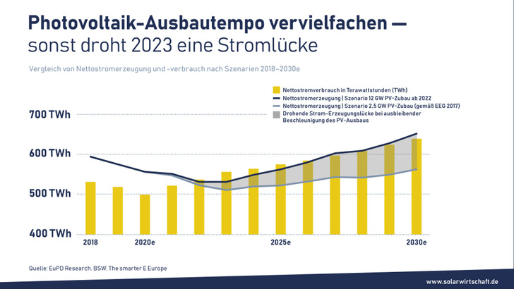 Um Lücken in der Stromversorgung zu vermeiden und die Klimaziele zu erreichen, müsste sich der Ausbau der Photovoltaik vervielfachen. - © BSW Solar
