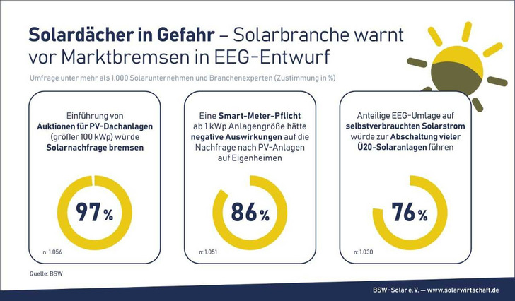 Eine Umfrage unter 1.000 Solarfirmen ergab harsche Kritik an Altmaiers Plänen zur Reform des EEG. - © BSW

