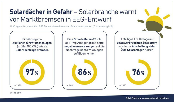 Eine Umfrage unter 1.000 Solarfirmen ergab harsche Kritik an Altmaiers Plänen zur Reform des EEG.