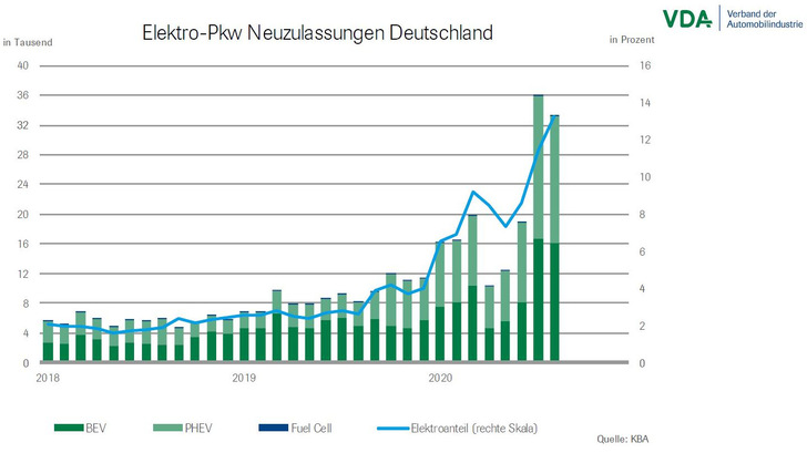 Der Marktanteil der rein elektrisch angetriebenen Pkw lag im Juli und August dieses Jahres bei teilweise über sechs Prozent. - © VDA
