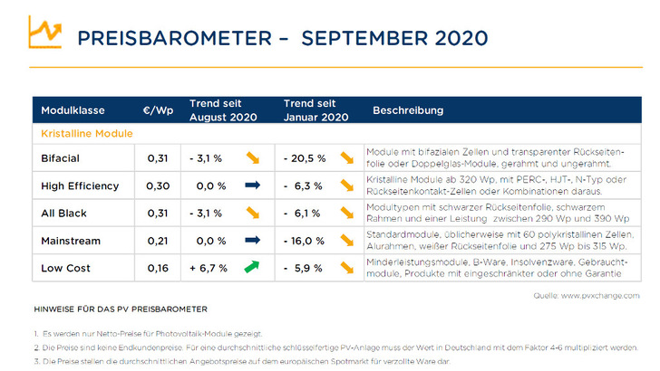 Bei den Modulpreise ist kaum noch Bewegung drin. - © PV Xchange
