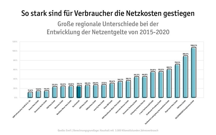 Vom Anstieg der Netzentgelte waren seit 2015 Verbraucher in fast allen Regionen Deutschlands betroffen.