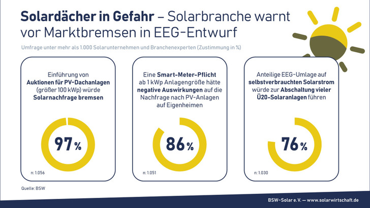 Die geplante Novelle des EEG würde vor allem gewerbliche Dachanlagen deutlich erschweren. - © BSW Solar
