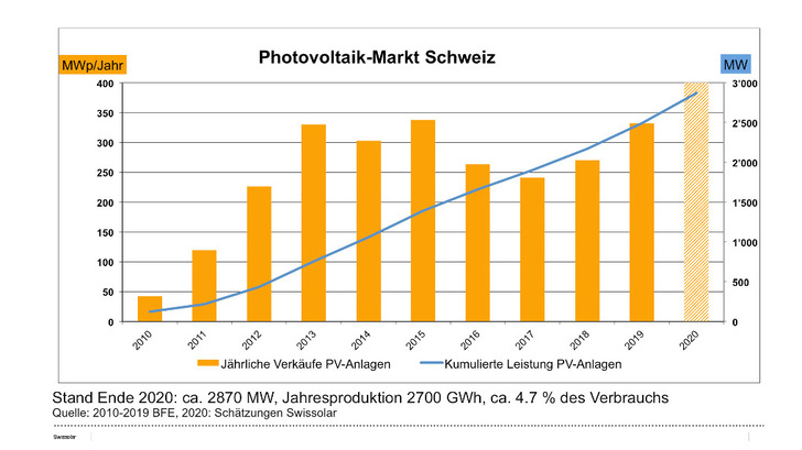Der Ausbau der Photovoltaik in der Schweiz nimmt Fahrt auf. Er reicht aber noch nicht aus, um die Ziele der Energiestrategie 2050 zu erreichen.