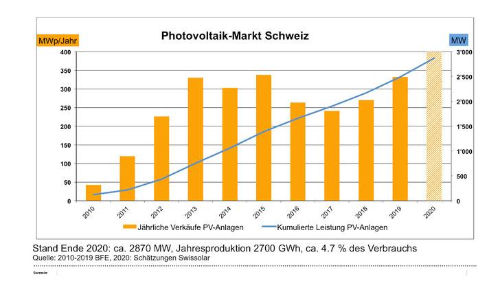 Der Ausbau der Photovoltaik in der Schweiz nimmt Fahrt auf. Er reicht aber noch nicht aus, um die Ziele der Energiestrategie 2050 zu erreichen. - © Swissolar

