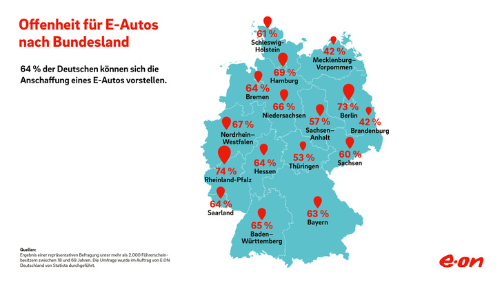 Besonders offen für E-Autos sind die jüngeren Altersgruppen zwischen 18 und 44 Jahren.
