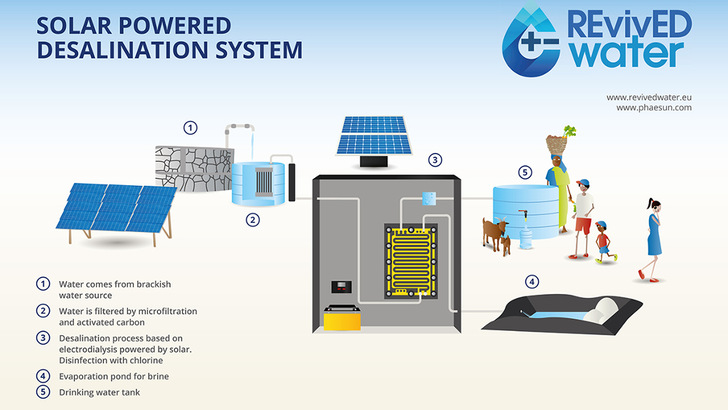 Schema der Elektrodialyse, die das Salz aus dem Grundwasser zieht.