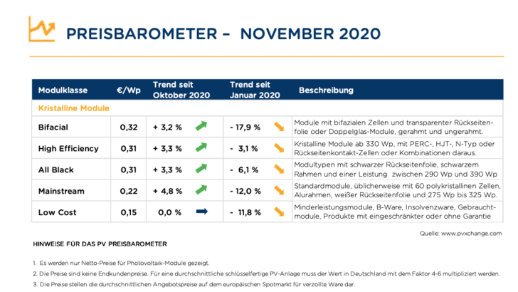 Übersicht der nach Technologie im November 2020 mit den Veränderungen zum Vormonat, Stand 17.11.2020.