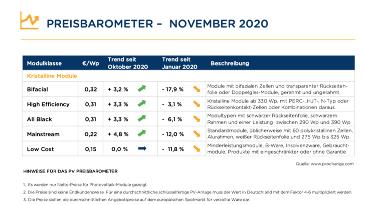 Übersicht der nach Technologie im November 2020 mit den Veränderungen zum Vormonat, Stand 17.11.2020. - © pvXchange.com
