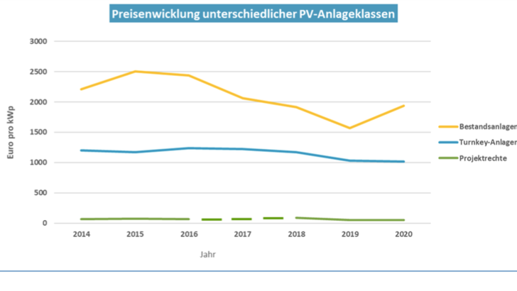 Die Preisentwicklung für drei unterschiedliche PV-Anlagenklassen. - © Milk the Sun
