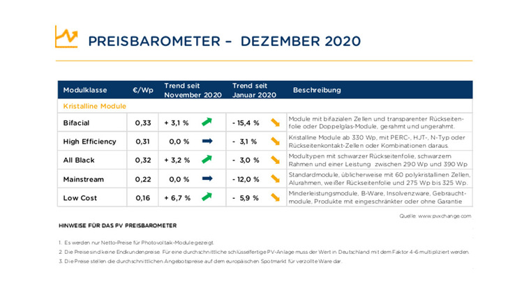Aktuelles Preisbarometer für Solarmodule vom Dezember 2020. - © pvXchange
