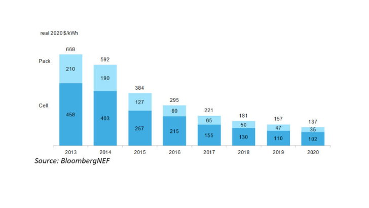 Der durchschnittliche  Pack- und Zellen-Preisunterschied.