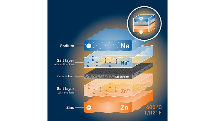 Die Flüssigmetall-Batterie, die die Dredner Forscher zusammen mit ihren Kollegen entwickeln, besteht grundsätzlich aus vier verschiedenen Schichten.