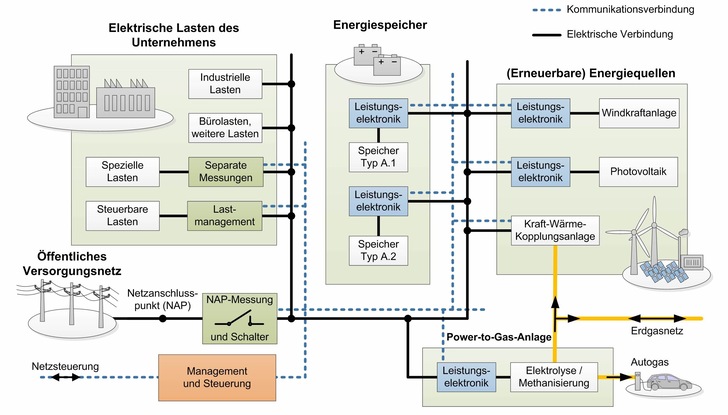 Die Struktur des Labor für Inselnetze an der Uni Paderborn. - © AEG Power Solutions
