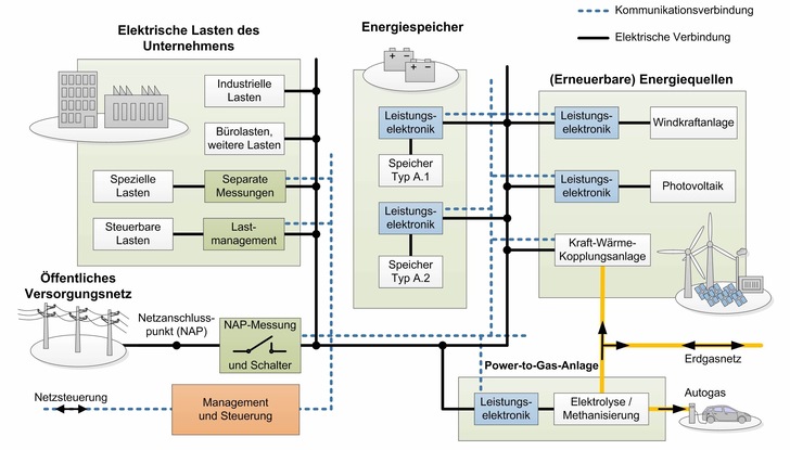 Die Struktur des Labor für Inselnetze an der Uni Paderborn.