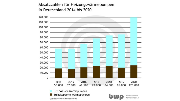 Im vergangenen Jahr hat der Absatz von Heizungswärmepumpen kräftig zugelegt. - © BWP
