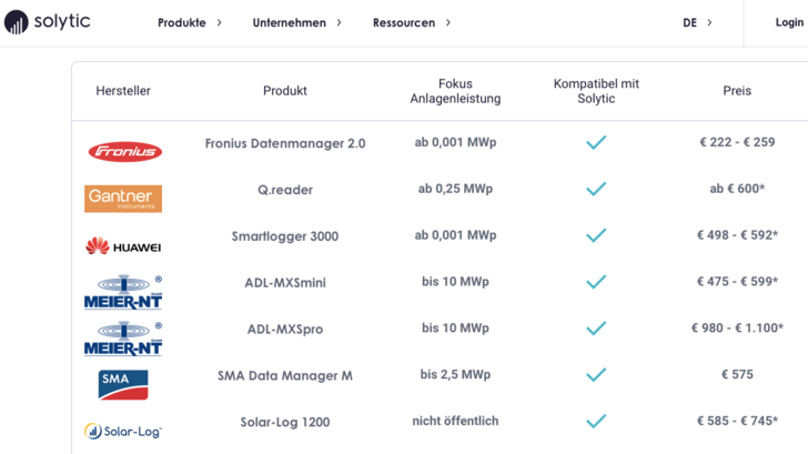 Der Datenloggervergleich: keine große Marke fehlt, einfach nach Funktionen und Preisen filtern.