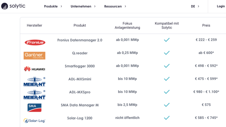 Der Datenloggervergleich: keine große Marke fehlt, einfach nach Funktionen und Preisen filtern. - © Solytic
