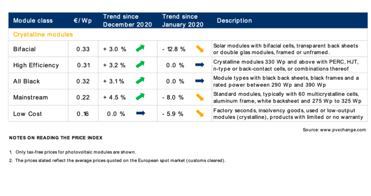 Übersicht der Preisentwicklungen nach Modul-Technologie, Stand 24. Januar. - © PVxChange.com
