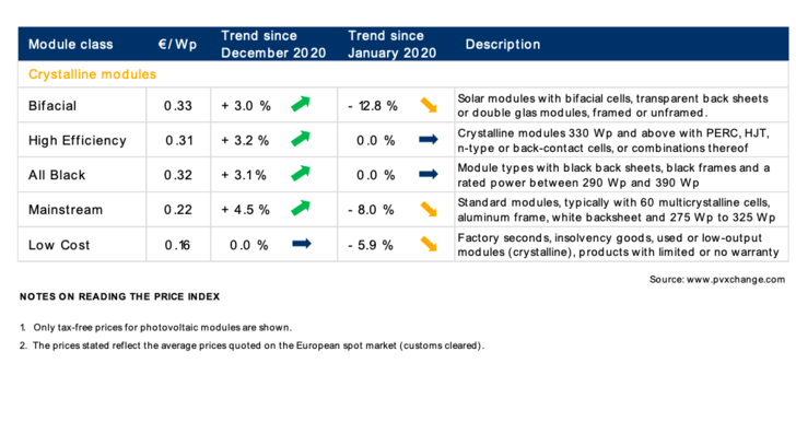 Übersicht der Preisentwicklungen nach Modul-Technologie, Stand 24. Januar.