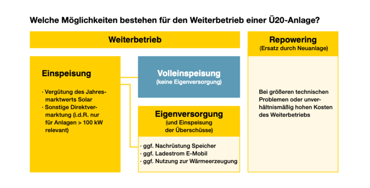 Der Eigenverbrauch und die Einspeisung kann bei Ü20-Anlagen sogar einen kleinen Gewinn abwerfen. - © Solar Cluster Baden Württemberg
