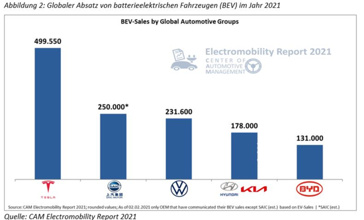 Globaler Absatz von batterieelektrischen Fahrzeugen. - © CAM Electromobility Report 2021
