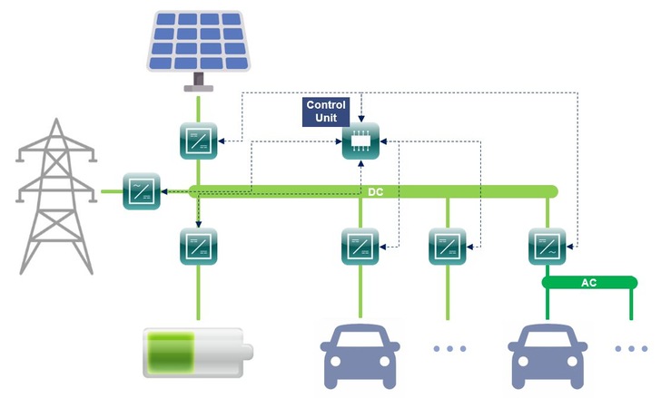 Konzept des skalierbaren Ladesystems: Netzanschluss an das Mittelspannungsnetz, Anbindung von verschiedenen Ladeplätzen, einer Photovoltaikanlage und stationärem Lithium-Ionen-Speicher über ein DC-Netz.